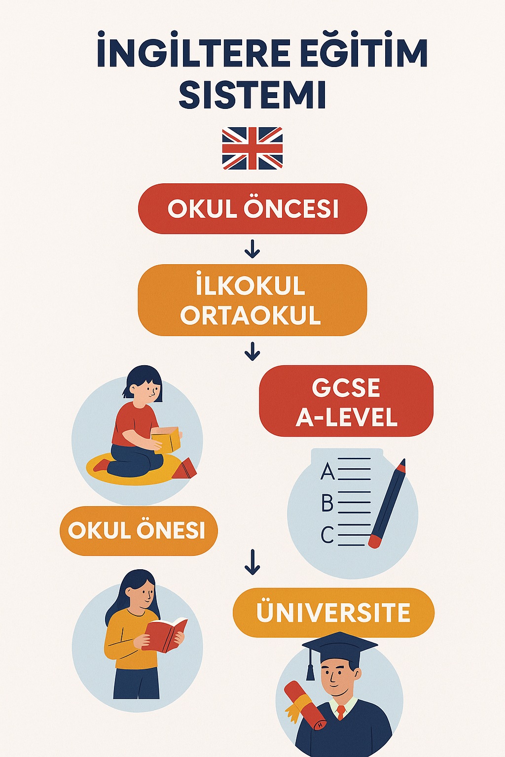 İngiltere eğitim sistemi